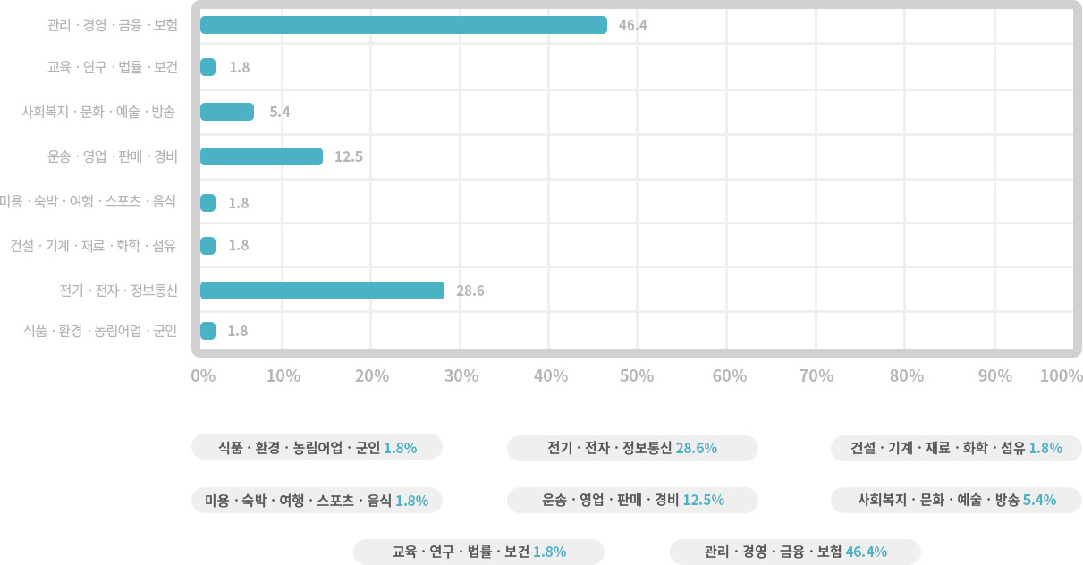 식품ㆍ환경ㆍ농림어업ㆍ군인 1.8%, 전기ㆍ전자ㆍ정보통신 28.6%, 건설ㆍ기계ㆍ재료ㆍ화학ㆍ섬유 1.8%, 미용ㆍ숙박ㆍ여행ㆍ스포츠ㆍ음식 1.8%, 운송ㆍ영업ㆍ판매ㆍ경비 12.5%, 사회복지ㆍ문화ㆍ예술ㆍ방송 5.4%, 교육ㆍ연구ㆍ법률ㆍ보건 1.8%, 관리ㆍ경영ㆍ금융ㆍ보험 46.4%